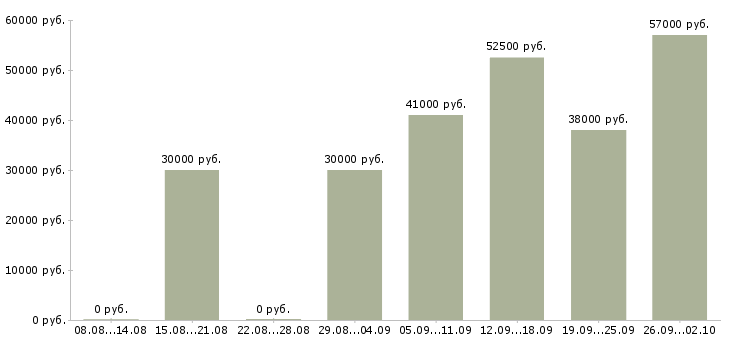 Вакансии маркировщики на склад в Москве - Медиана зарплат маркировщики на склад в Москве за 2 месяца