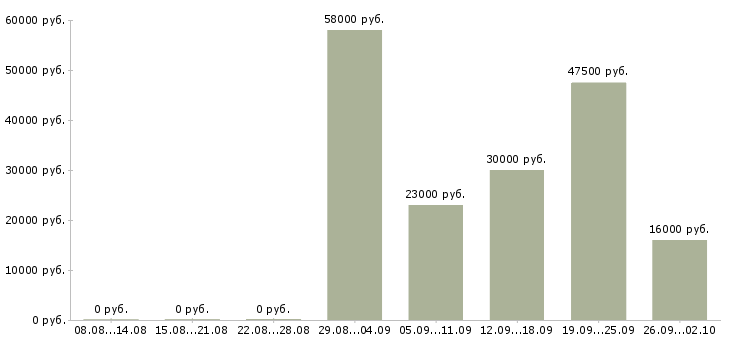 Вакансии менеджер кассир в Пскове - Медиана зарплат менеджер кассир в Пскове за 2 месяца