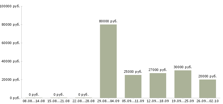 Вакансии менеджер не продажи в Туле - Медиана зарплат менеджер не продажи в Туле за 2 месяца