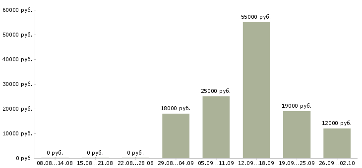Вакансии менеджер по заказам в Воронеже - Медиана зарплат менеджер по заказам в Воронеже за 2 месяца