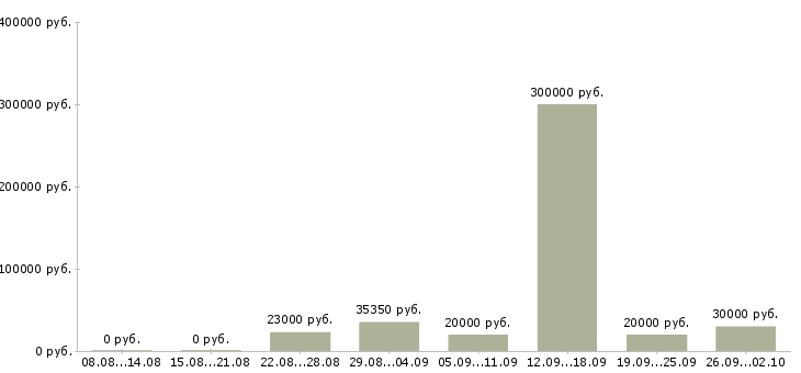 Вакансии менеджер по персоналу с обучением в Новосибирске - Медиана зарплат менеджер по персоналу с обучением в Новосибирске за 2 месяца