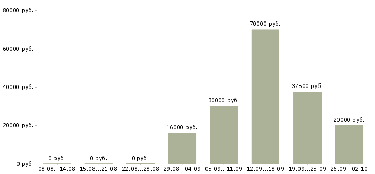 Вакансии менеджер по поиску новых клиентов в Перми - Медиана зарплат менеджер по поиску новых клиентов в Перми за 2 месяца