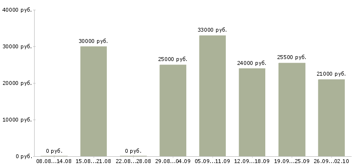 Вакансии менеджер по продаж в Абакане - Медиана зарплат менеджер по продаж в Абакане за 2 месяца
