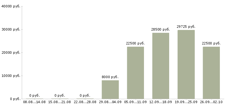 Вакансии менеджер по продажам с обучением в Пензе - Медиана зарплат менеджер по продажам с обучением в Пензе за 2 месяца