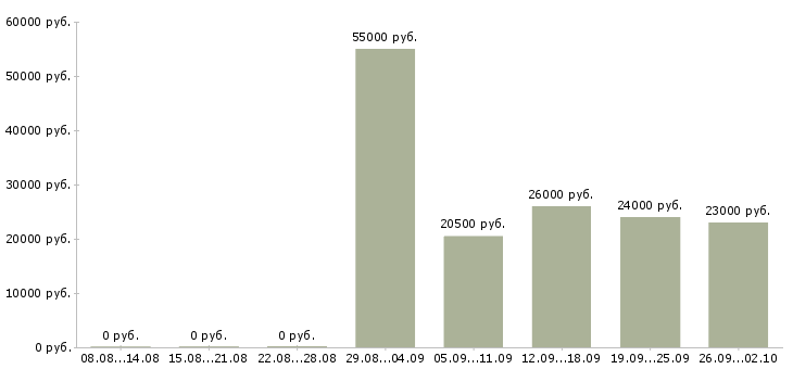 Вакансии менеджер по работе с проектами в Перми - Медиана зарплат менеджер по работе с проектами в Перми за 2 месяца