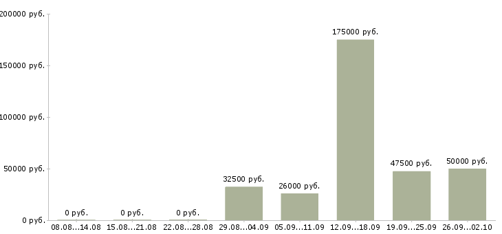 Вакансии менеджер по развитию бизнеса Башкортостан - Медиана зарплат менеджер по развитию бизнеса Башкортостан за 2 месяца