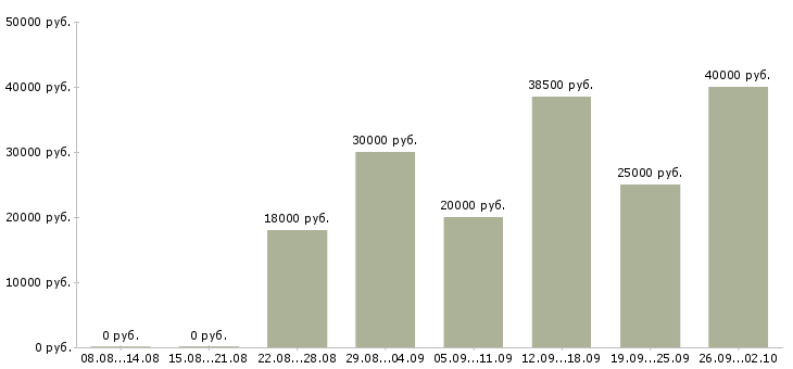 Вакансии менеджер по развитию в Архангельске - Медиана зарплат менеджер по развитию в Архангельске за 2 месяца