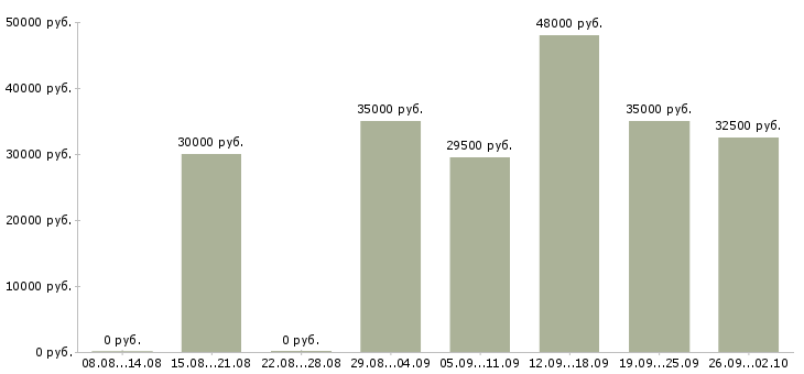 Вакансии менеджер по розничным продажам Нижний новгород - Медиана зарплат менеджер по розничным продажам Нижний новгород за 2 месяца