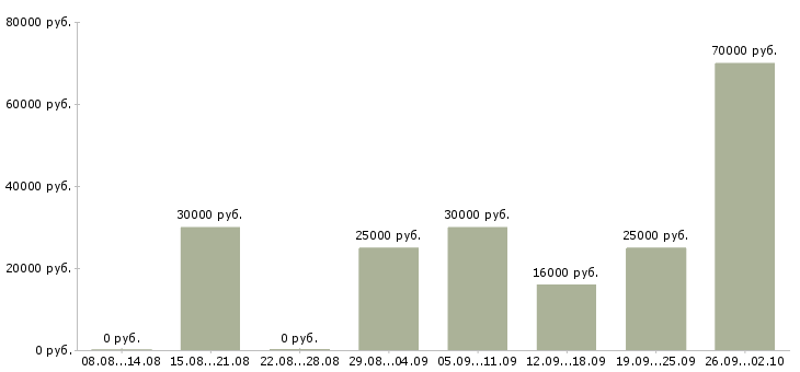 Вакансии менеджер по согласованию в Екатеринбурге - Медиана зарплат менеджер по согласованию в Екатеринбурге за 2 месяца