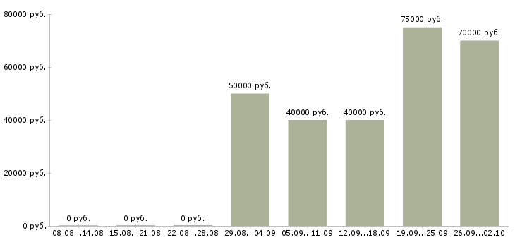 Вакансии менеджер по управлению запасами в Москве - Медиана зарплат менеджер по управлению запасами в Москве за 2 месяца
