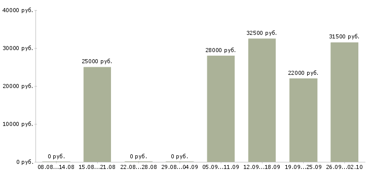 Вакансии менеджер продавец в Обнинске - Медиана зарплат менеджер продавец в Обнинске за 2 месяца