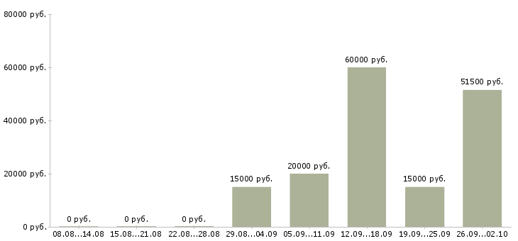 Вакансии менеджер региональный в Хабаровске - Медиана зарплат менеджер региональный в Хабаровске за 2 месяца