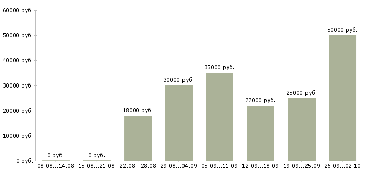 Вакансии менеджер с обучением в Дзержинске - Медиана зарплат менеджер с обучением в Дзержинске за 2 месяца