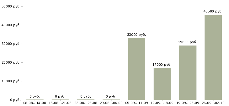 Вакансии менеджера по персоналу в Раменском - Медиана зарплат менеджера по персоналу в Раменском за 2 месяца