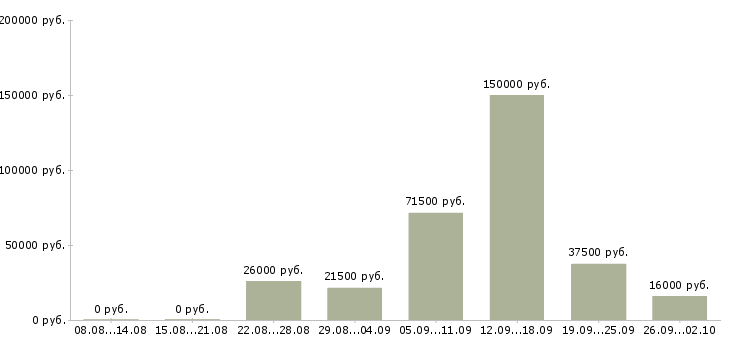 Вакансии менеджеры по развитию в Тольятти - Медиана зарплат менеджеры по развитию в Тольятти за 2 месяца