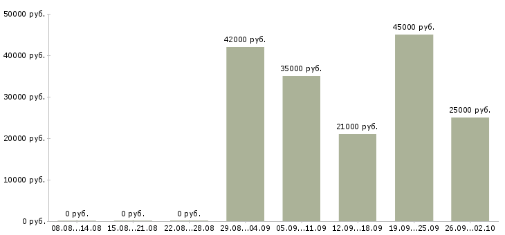 Вакансии мобильный рабочий в Владимире - Медиана зарплат мобильный рабочий в Владимире за 2 месяца