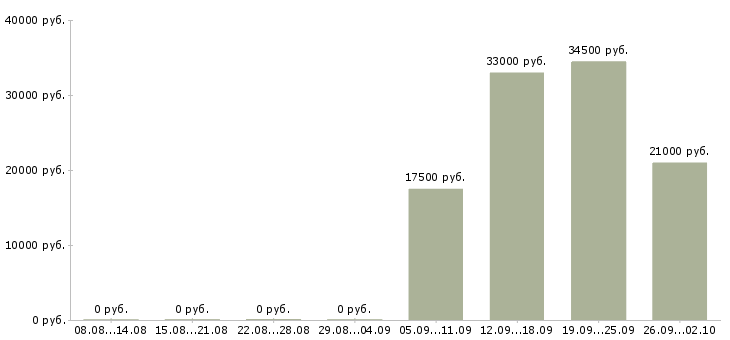 Вакансии на кассе в Архангельске - Медиана зарплат на кассе в Архангельске за 2 месяца