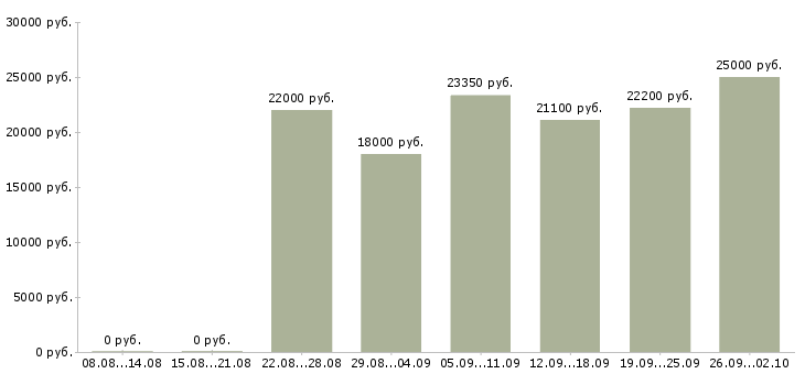 Вакансии на кассе в Ставрополе - Медиана зарплат на кассе в Ставрополе за 2 месяца
