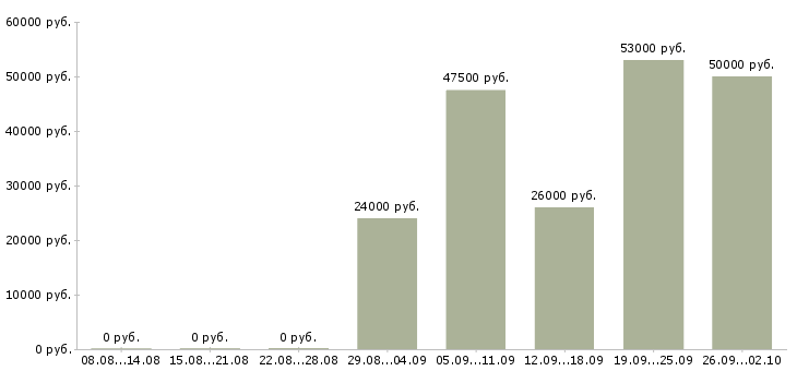 Вакансии оператор кассир в Екатеринбурге - Медиана зарплат оператор кассир в Екатеринбурге за 2 месяца