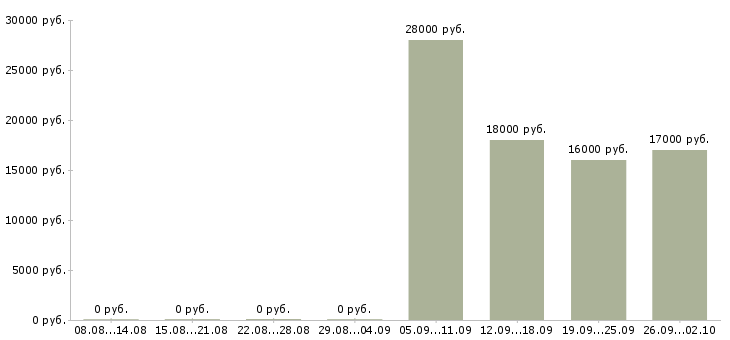 Вакансии оператор продавец Колпино - Медиана зарплат оператор продавец Колпино за 2 месяца