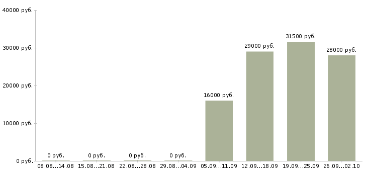Вакансии офис консультант в Серпухове - Медиана зарплат офис консультант в Серпухове за 2 месяца