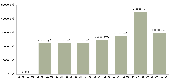 Вакансии официальная в интернете в Туле - Медиана зарплат официальная в интернете в Туле за 2 месяца