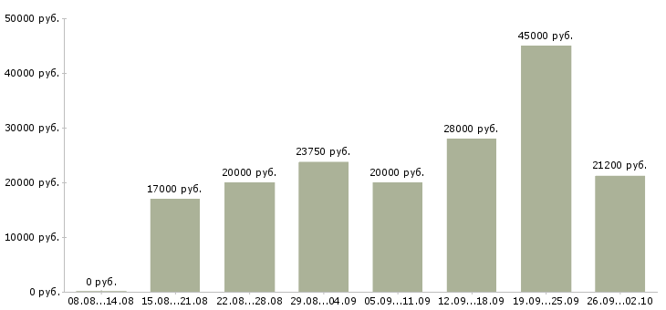 Вакансии официальный доход в Волгограде - Медиана зарплат официальный доход в Волгограде за 2 месяца