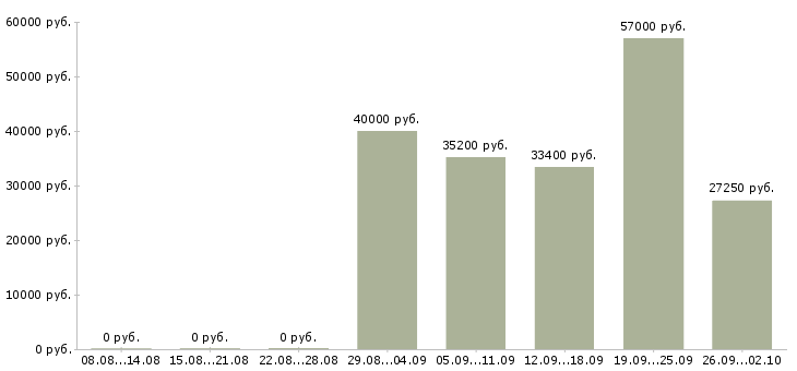 Вакансии по интересу в Архангельске - Медиана зарплат по интересу в Архангельске за 2 месяца