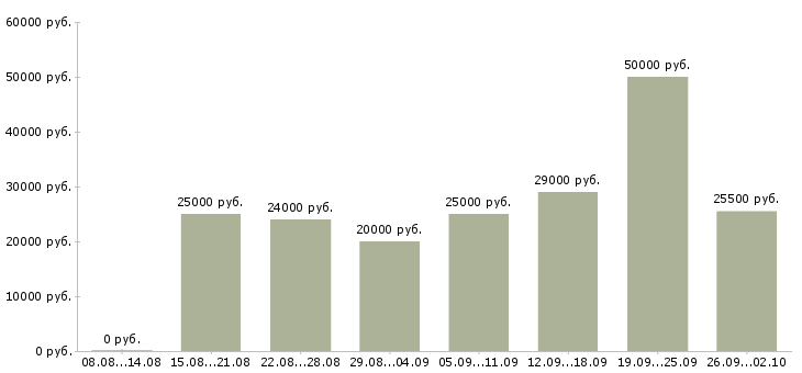 Вакансии по интернету интернет магазин в Белгороде - Медиана зарплат по интернету интернет магазин в Белгороде за 2 месяца