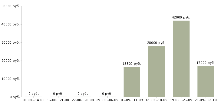 Вакансии представитель компании Ингушетия - Медиана зарплат представитель компании Ингушетия за 2 месяца