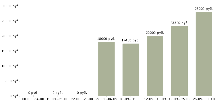 Вакансии продавец в зал в Перми - Медиана зарплат продавец в зал в Перми за 2 месяца