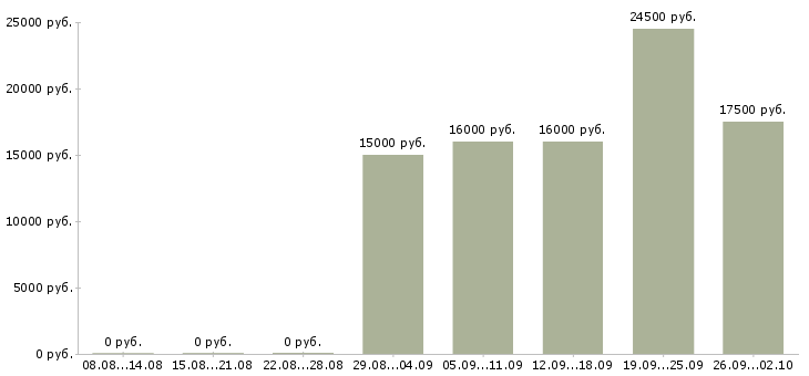 Вакансии продавец по выкладке товара в Уфе - Медиана зарплат продавец по выкладке товара в Уфе за 2 месяца
