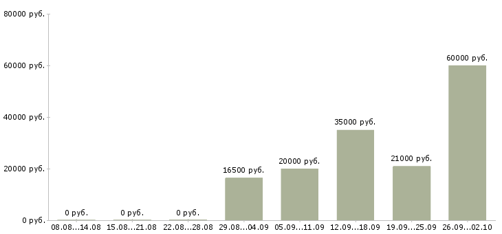 Вакансии продавец с клиентами в Волгограде - Медиана зарплат продавец с клиентами в Волгограде за 2 месяца