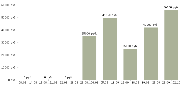 Вакансии рабочие с бесплатным проживанием в Смоленске - Медиана зарплат рабочие с бесплатным проживанием в Смоленске за 2 месяца
