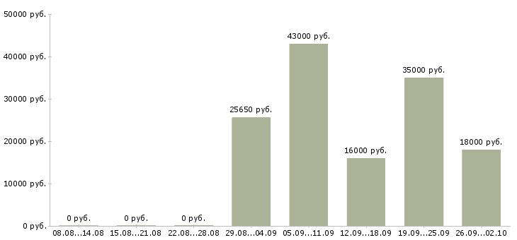 Вакансии рабочие специалисты в Орле - Медиана зарплат рабочие специалисты в Орле за 2 месяца