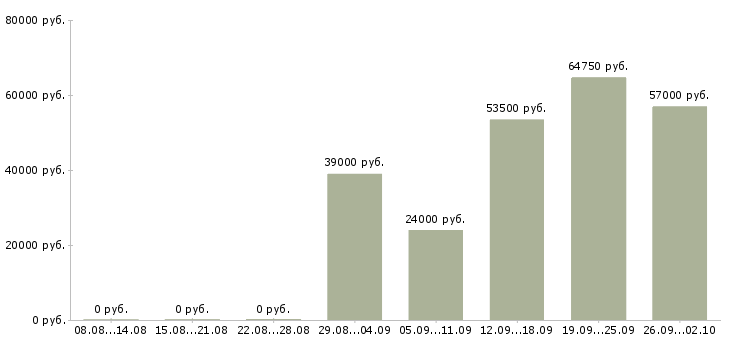 Вакансии рабочий в Дмитрове - Медиана зарплат рабочий в Дмитрове за 2 месяца