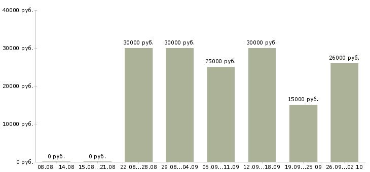 Вакансии рабочий на оборудование в Барнауле - Медиана зарплат рабочий на оборудование в Барнауле за 2 месяца