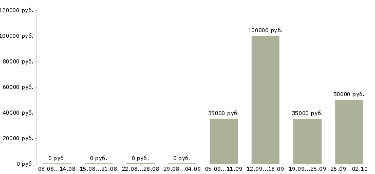 Вакансии рабочий производства в Иваново - Медиана зарплат рабочий производства в Иваново за 2 месяца