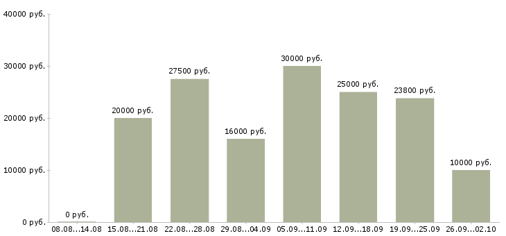 Вакансии размещение рекламы в Новосибирске - Медиана зарплат размещение рекламы в Новосибирске за 2 месяца