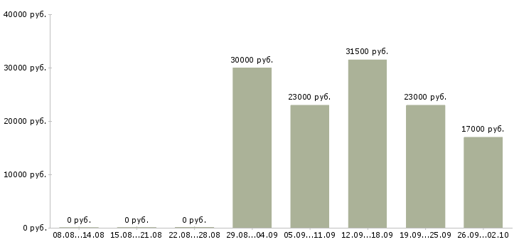 Вакансии руководитель офиса в Серпухове - Медиана зарплат руководитель офиса в Серпухове за 2 месяца