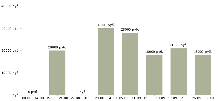 Вакансии руководитель работ Адыгея - Медиана зарплат руководитель работ Адыгея за 2 месяца