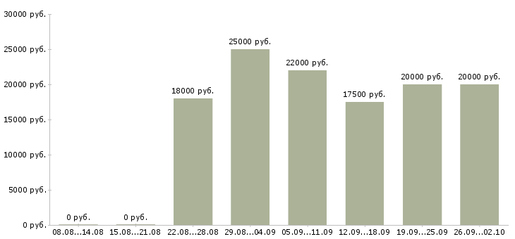 Вакансии с рекламой в Хабаровске - Медиана зарплат с рекламой в Хабаровске за 2 месяца