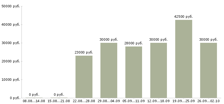 Вакансии сервис менеджер Нижний новгород - Медиана зарплат сервис менеджер Нижний новгород за 2 месяца