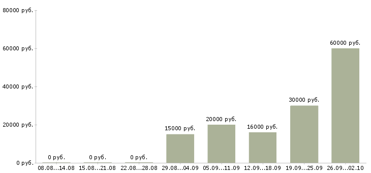 Вакансии сотрудник для работы в офисе Чувашия - Медиана зарплат сотрудник для работы в офисе Чувашия за 2 месяца