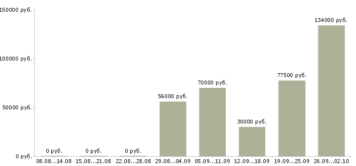 Вакансии сотрудник на ведение документации в Сочи - Медиана зарплат сотрудник на ведение документации в Сочи за 2 месяца