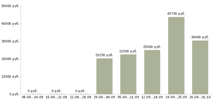 Вакансии сотрудник на дому в Пензе - Медиана зарплат сотрудник на дому в Пензе за 2 месяца