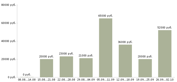 Вакансии сотрудник на телефон в Пскове - Медиана зарплат сотрудник на телефон в Пскове за 2 месяца