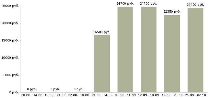 Вакансии сотрудник по выкладке товара в Самаре - Медиана зарплат сотрудник по выкладке товара в Самаре за 2 месяца