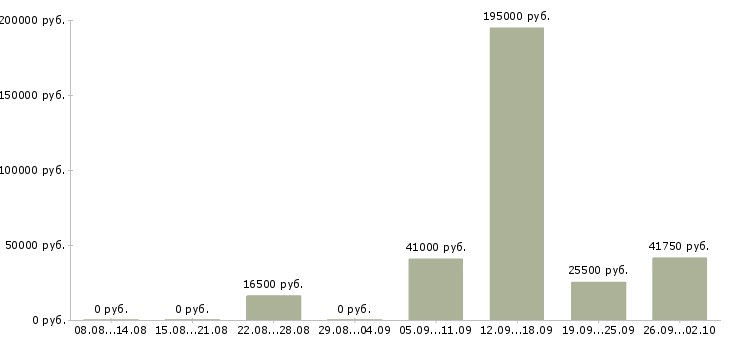 Вакансии сотрудник по персоналу в Хабаровске - Медиана зарплат сотрудник по персоналу в Хабаровске за 2 месяца