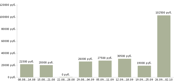 Вакансии сотрудники по работе с клиентами в Пскове - Медиана зарплат сотрудники по работе с клиентами в Пскове за 2 месяца